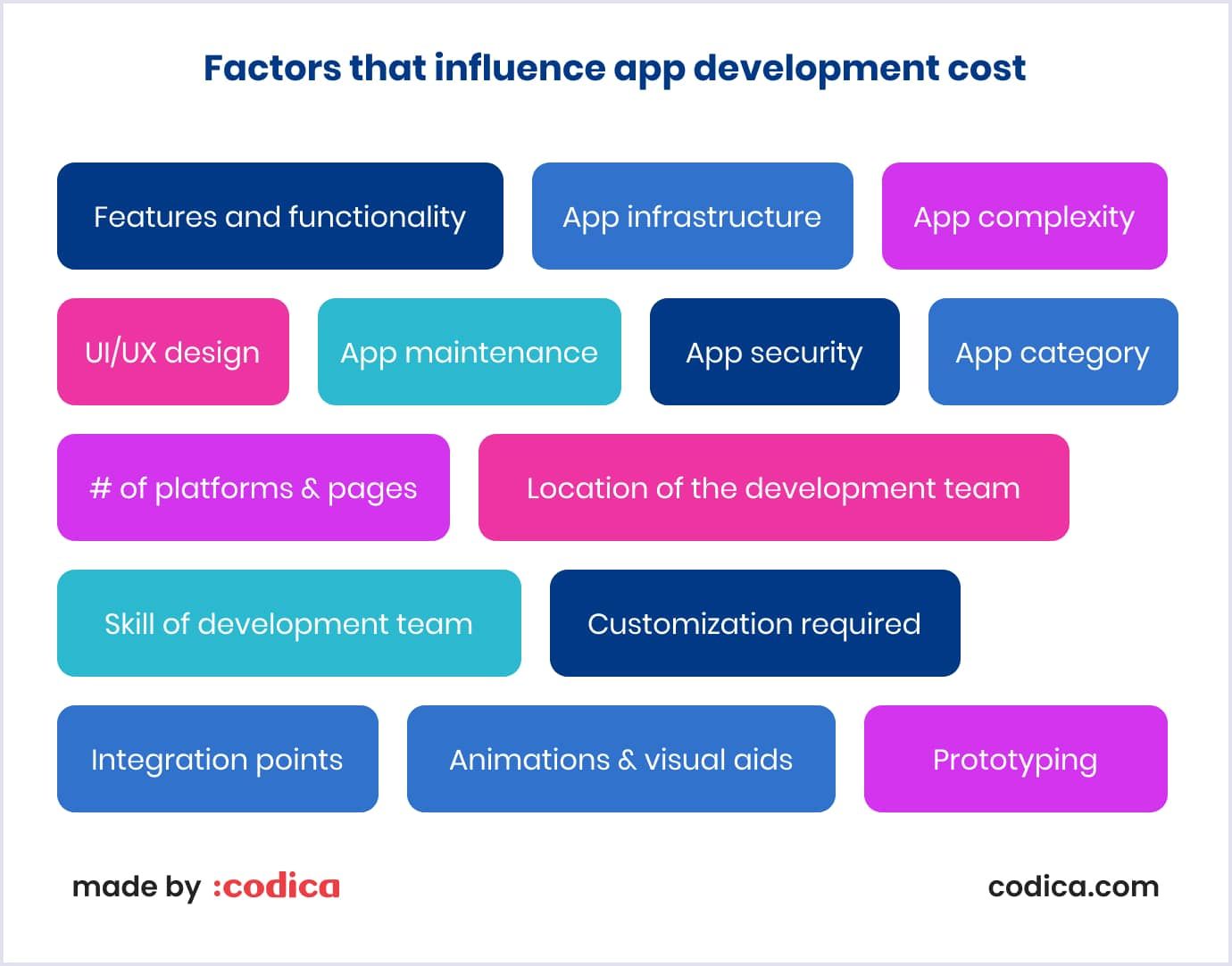 Factors that influence the cost to make an app