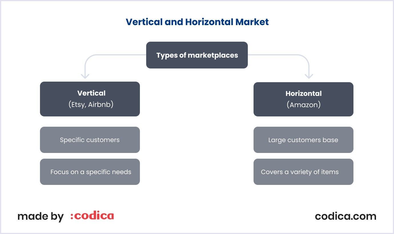 Difference between vertical and horizontal marketplaces