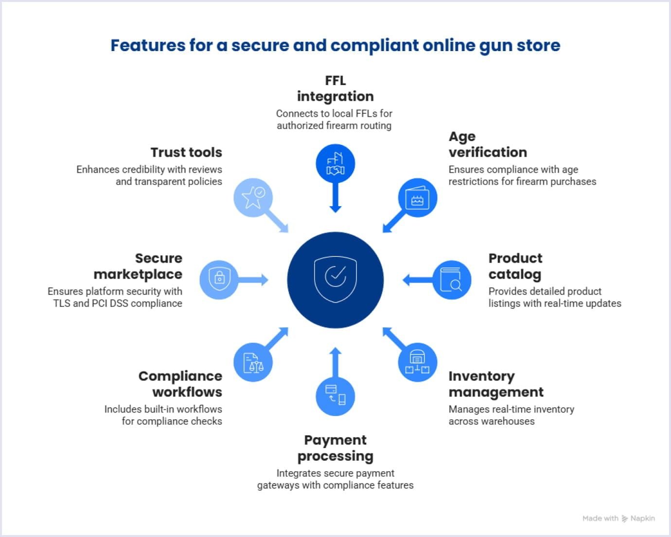 Essential features for a secure and compliant online gun store