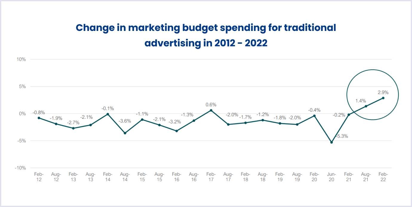 Traditional advertising rise