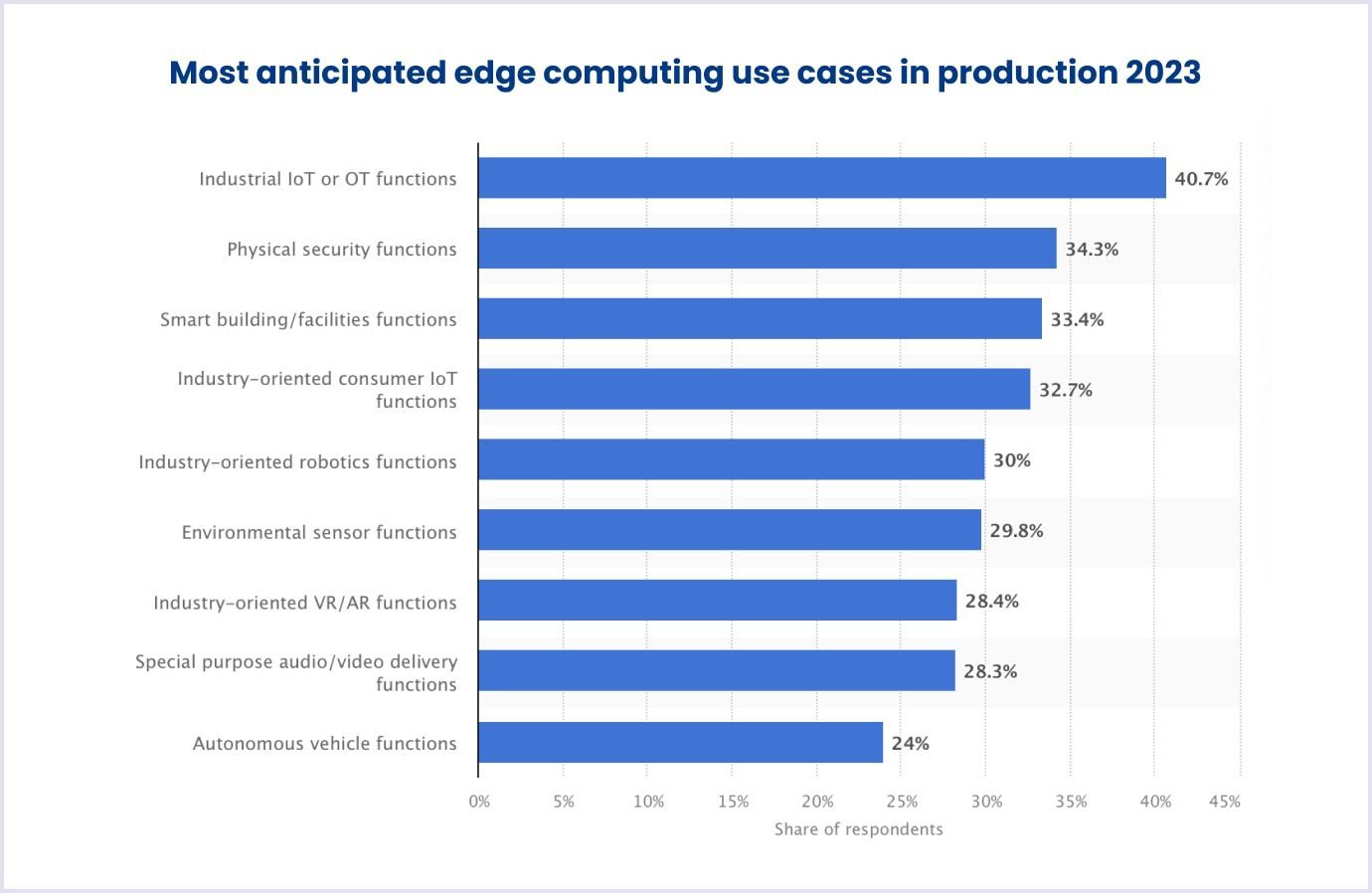 Anticipated edge computing use cases by 2023
