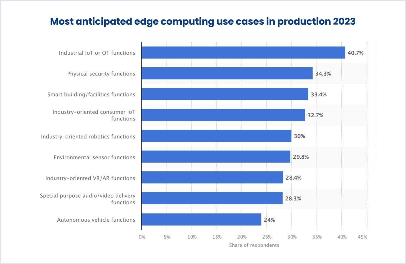 Expected edge computing apps in production for 2023 Anticipated edge computing use cases by 2023