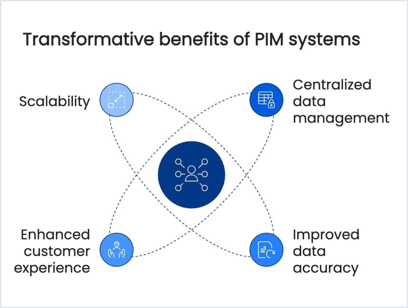 Advantages of PIM integration