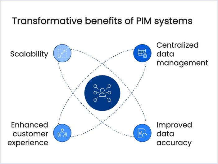 Manage Auto Parts Marketplace Catalogs with PIM | Codica