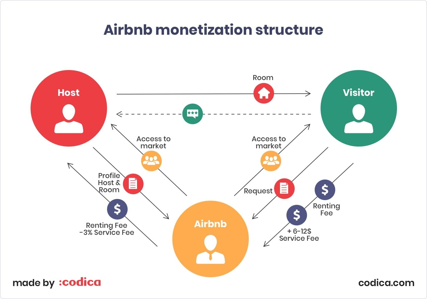 Airbnb monetization structure
