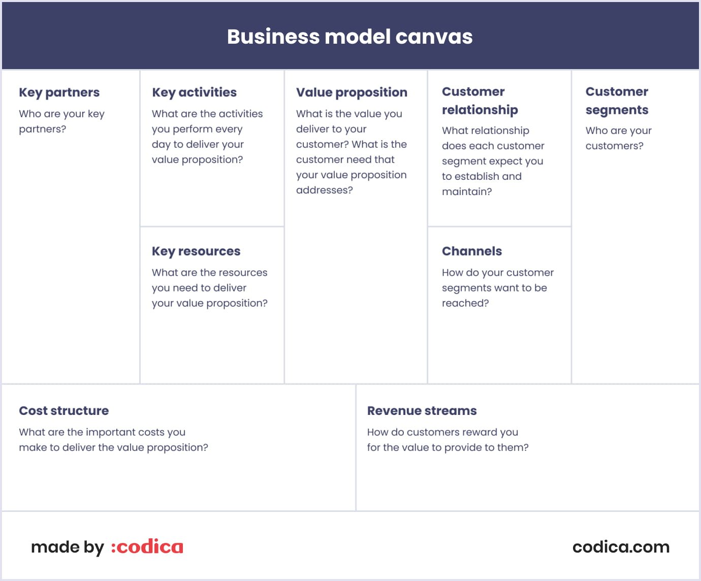 Business model canvas for online marketplaces Business model canvas with the relevant questions for each field
