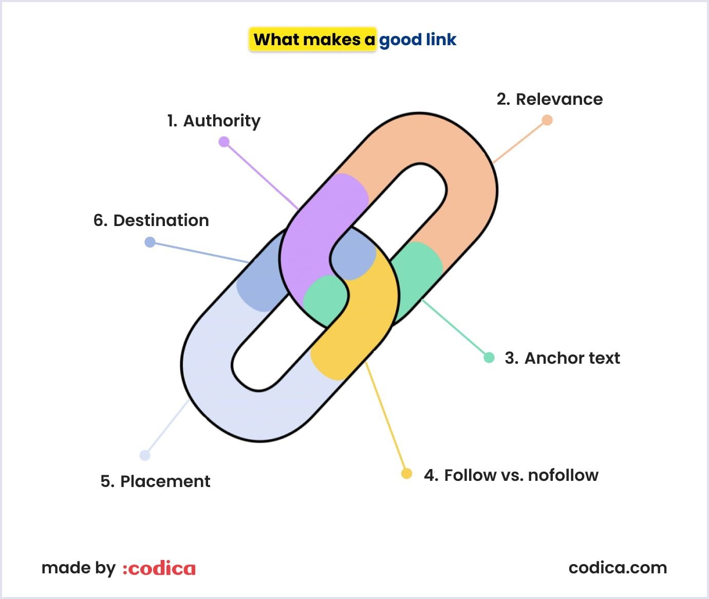 What makes a good link General concepts of evaluating links
