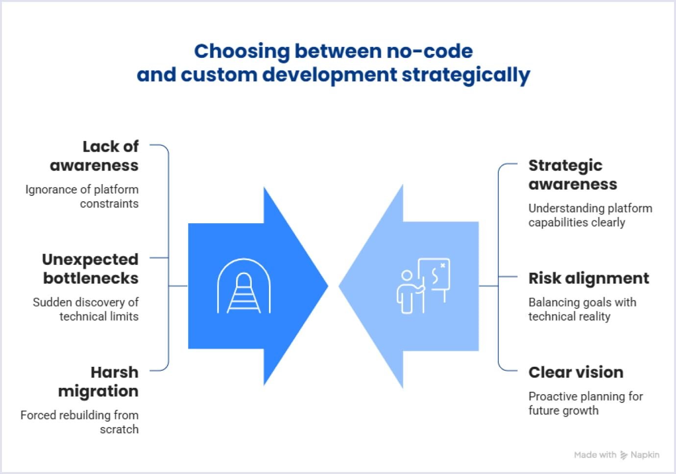 Strategic choice between no-code and custom development Choosing between no-code and custom development strategically