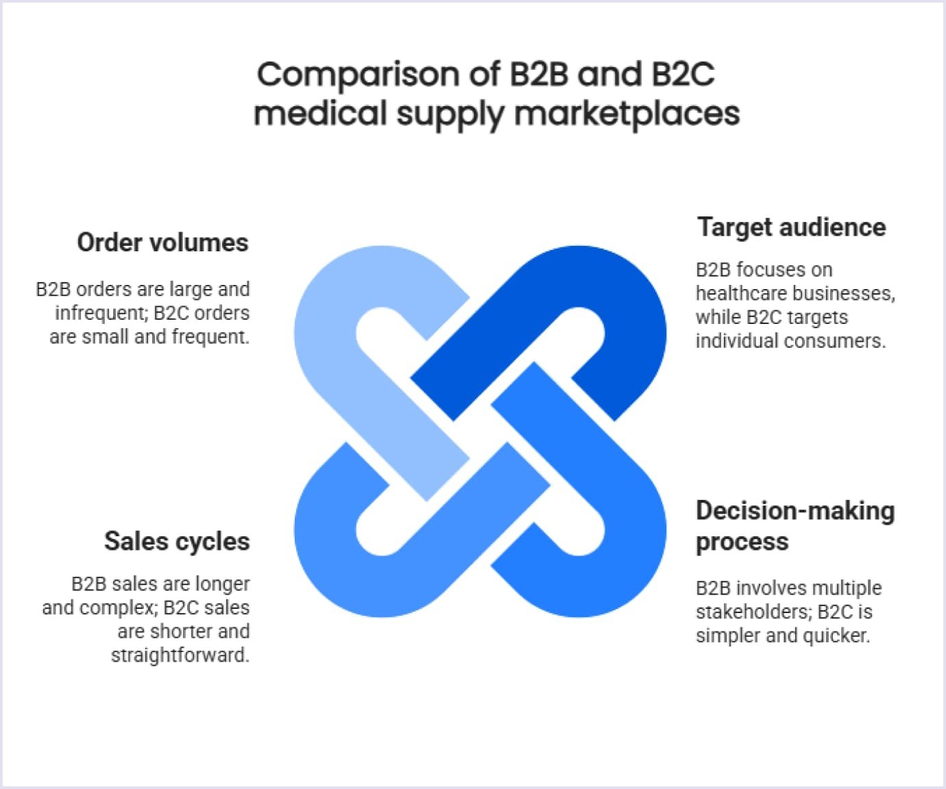 Comparison of B2B and B2C medical supply marketplaces