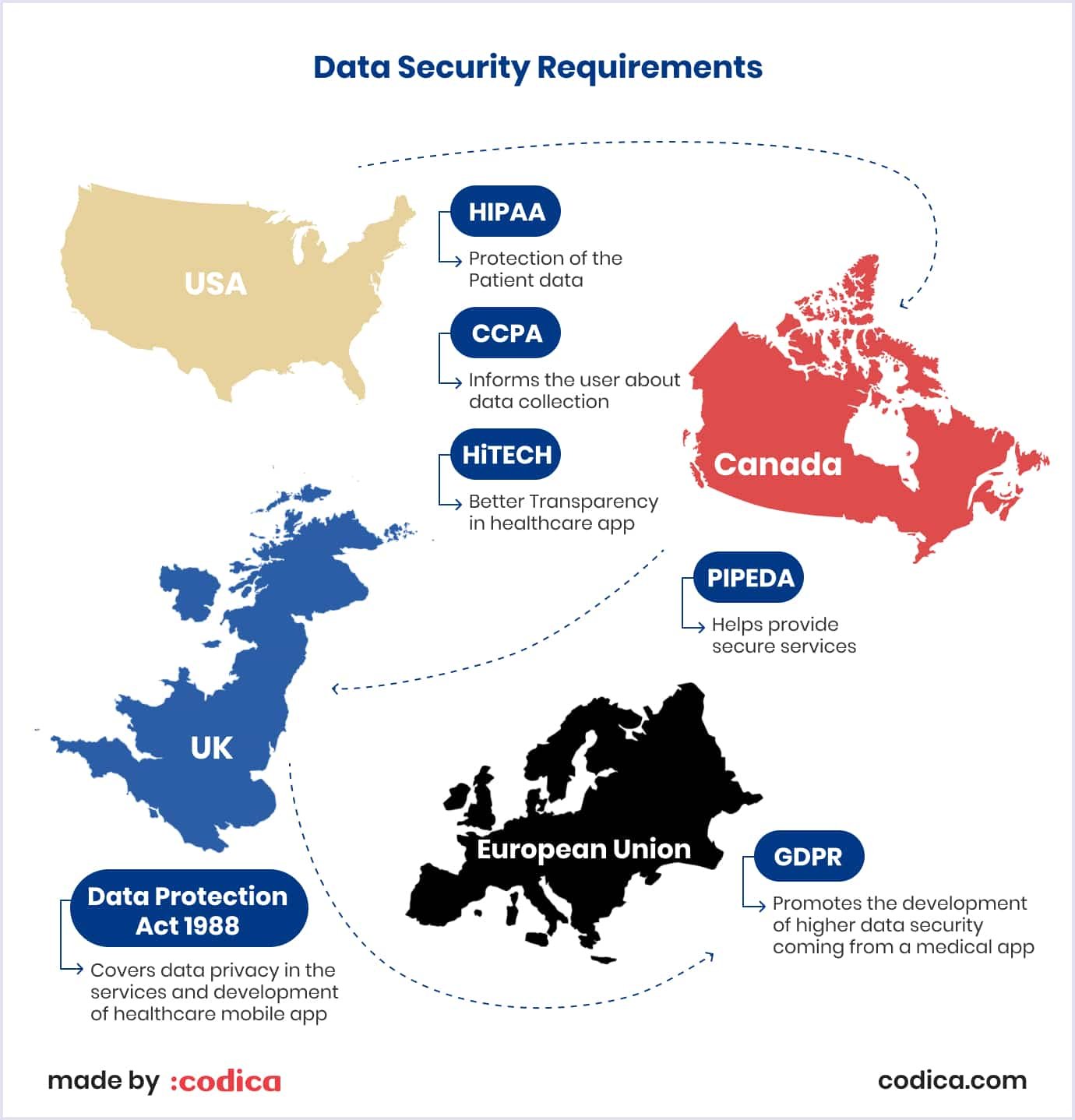 Data protection regulations for healthcare apps