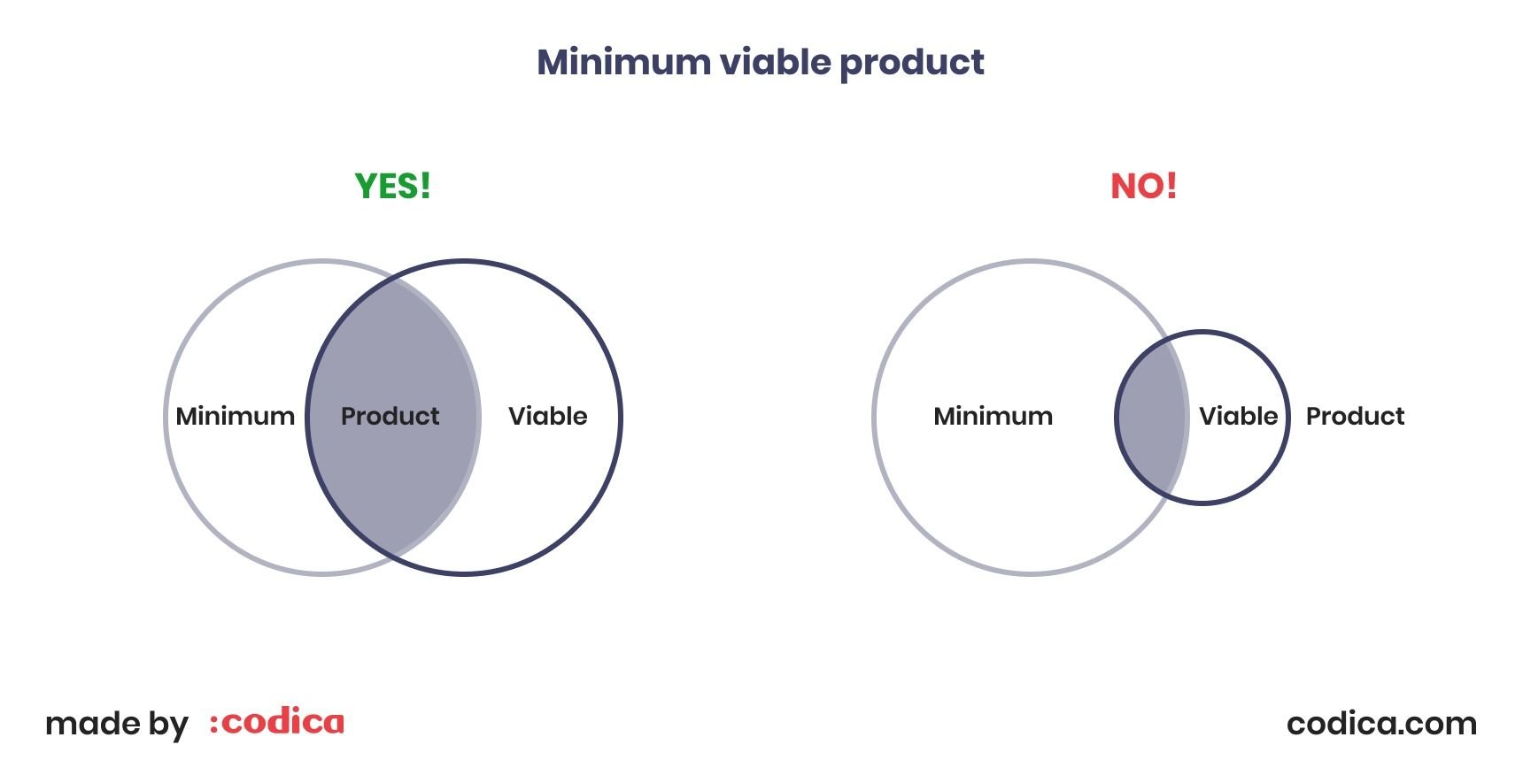 Minimum viable product of the mobile app Minimum viable product of the app