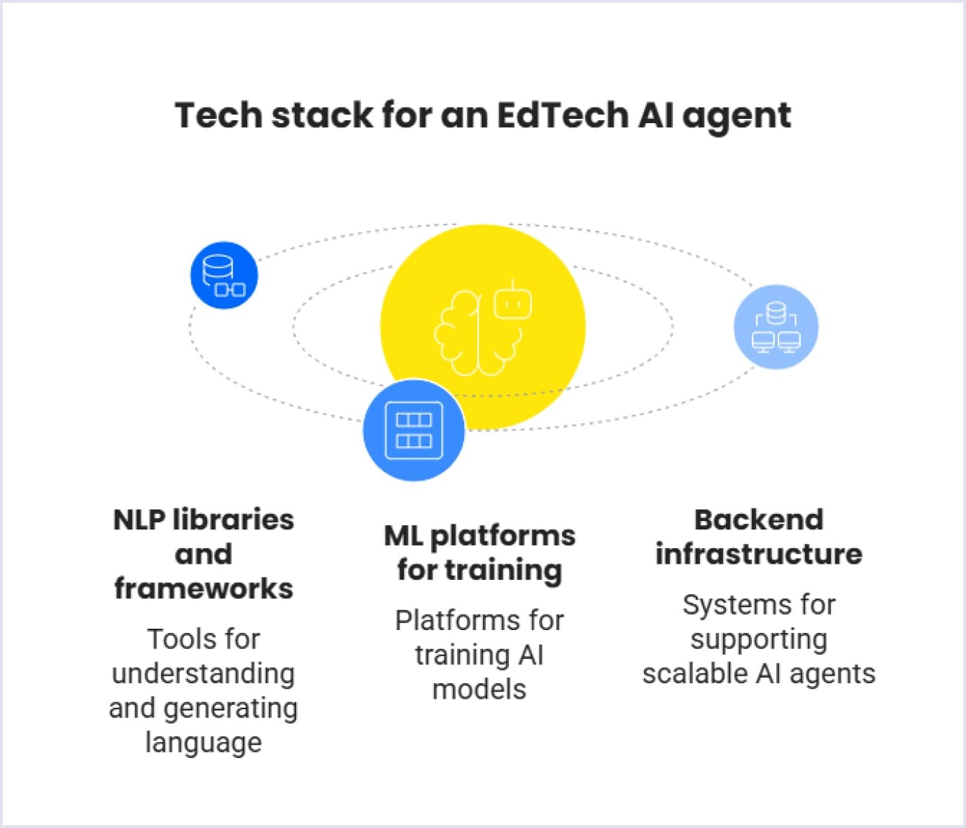 Tech stack for building an AI agent in EdTech Tech stack for AI agnet in EdTech