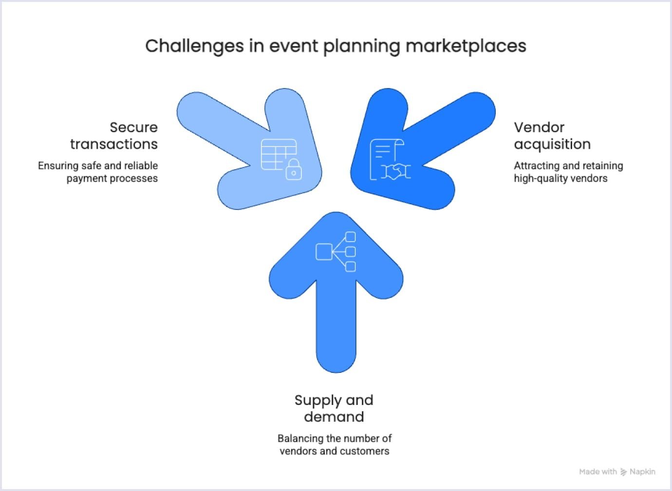 Solving Marketplace Challenges Key issues in event marketplaces - vendors, supply-demand, transactions