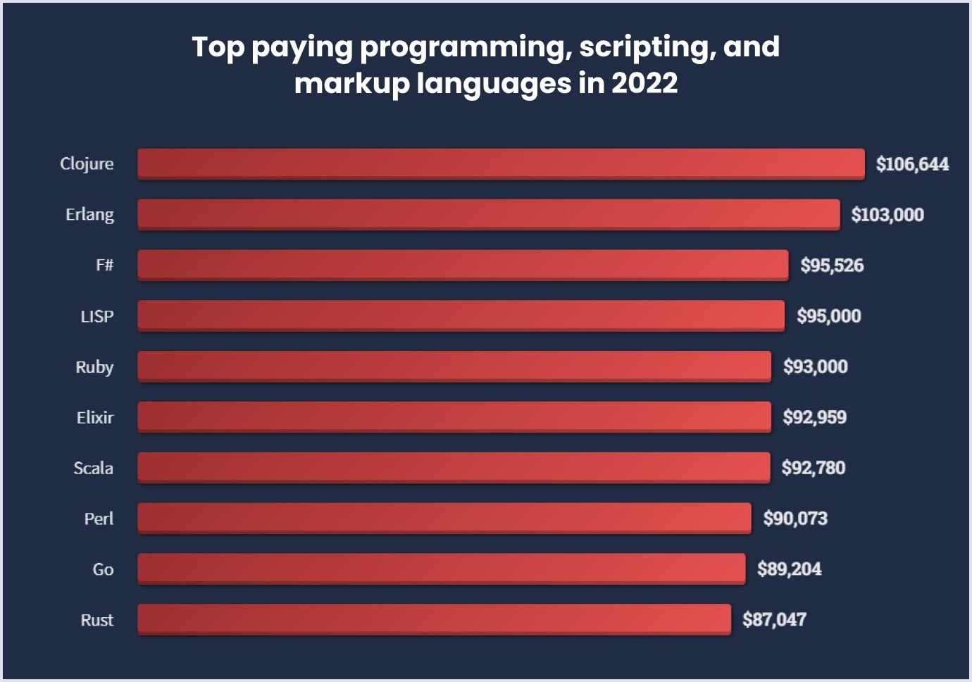 Top paying technologies Top paying programming, scripting, and markup languages by Stack Overflow