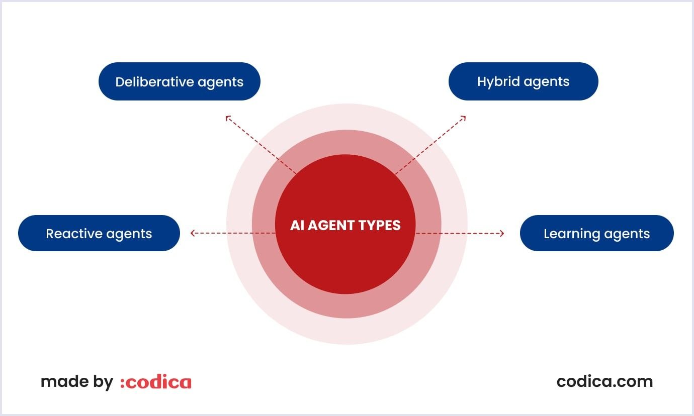 Types of AI agents AI agent types