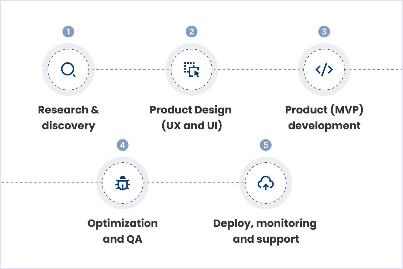 Phases of the website development process