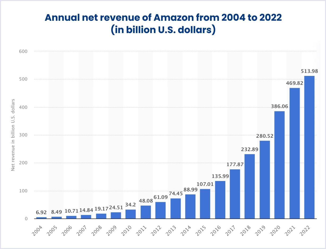 Statistical overview of the Amazon annual income