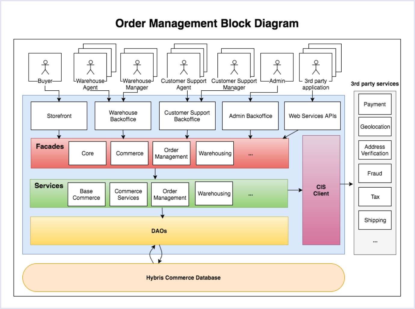 SAP diagram of order management process SAP order management diagram