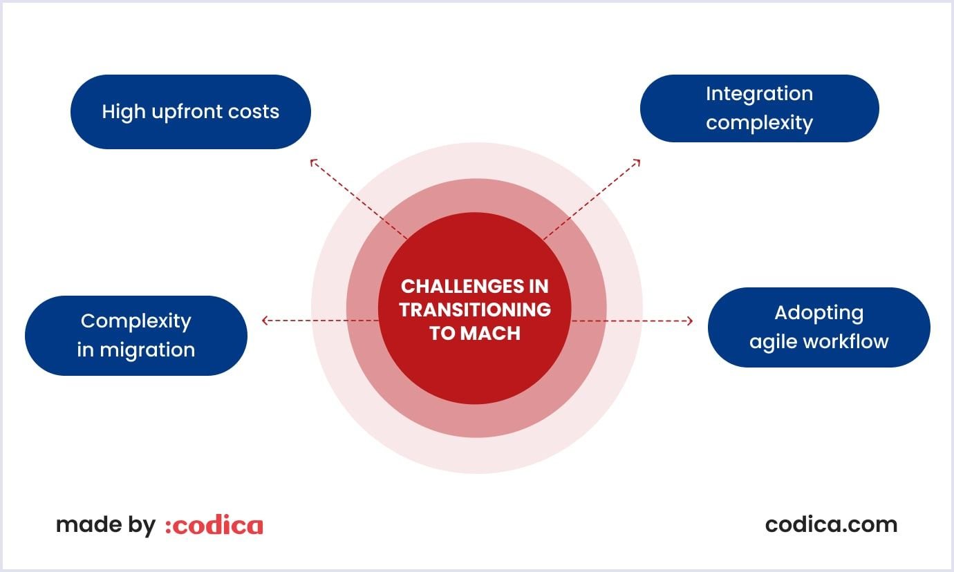Challenges in transitioning to MACH architecture A diagram of challenges in transitioning to MACH architecture