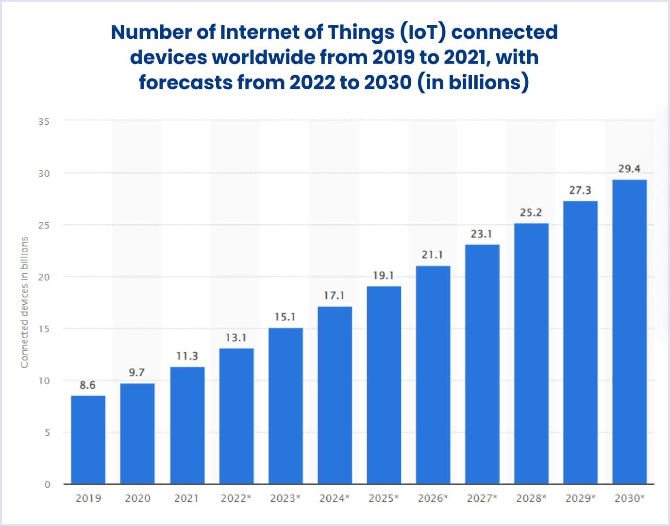 IoT as one of the latest trends in web development Number of IoT-connected devices worldwide by Statista