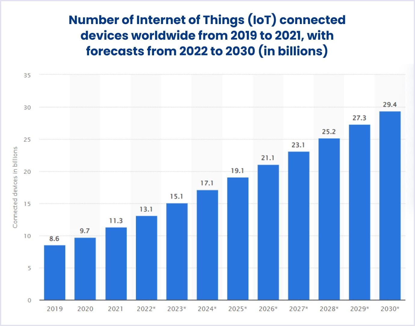 Number of IoT-connected devices worldwide by Statista