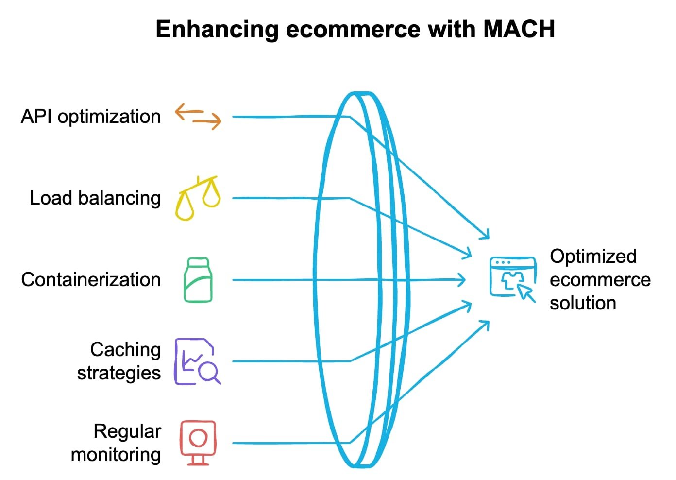 5 Best Practices To Optimize Ecommerce With MACH 5 best practices to optimize ecommerce with MACH architecture