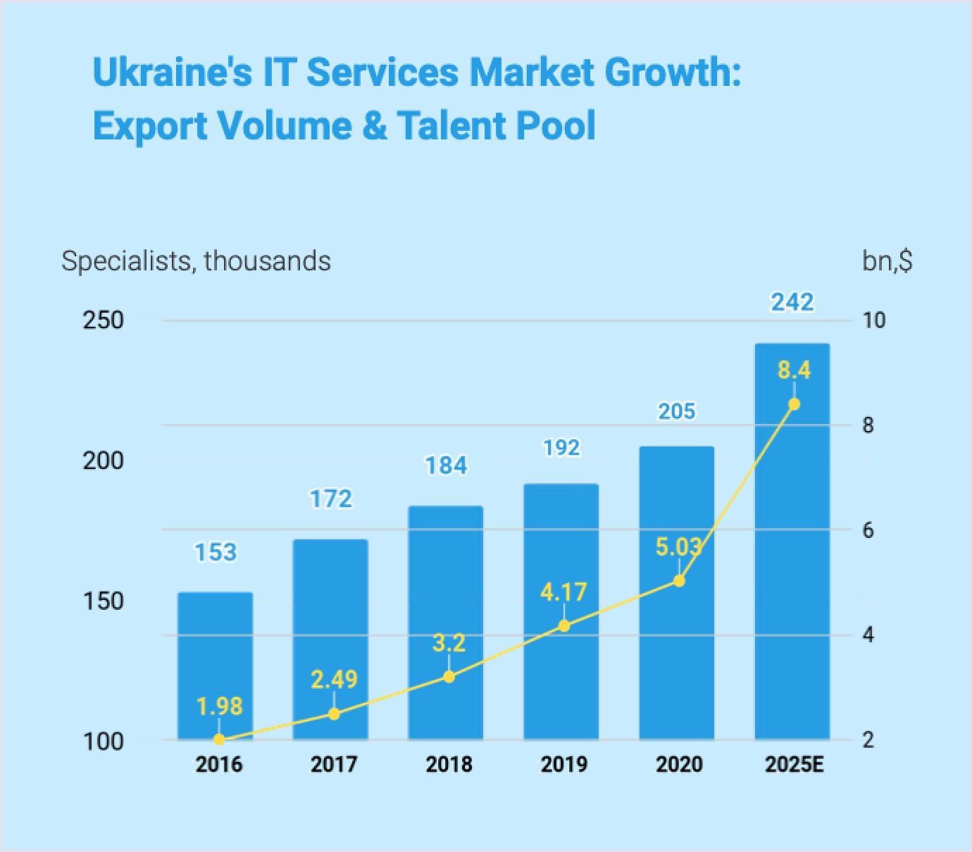 Ukraine's IT Services Market Growth Diagram of Ukraine's IT market growth from 2016 to 2025E export value and talent pool