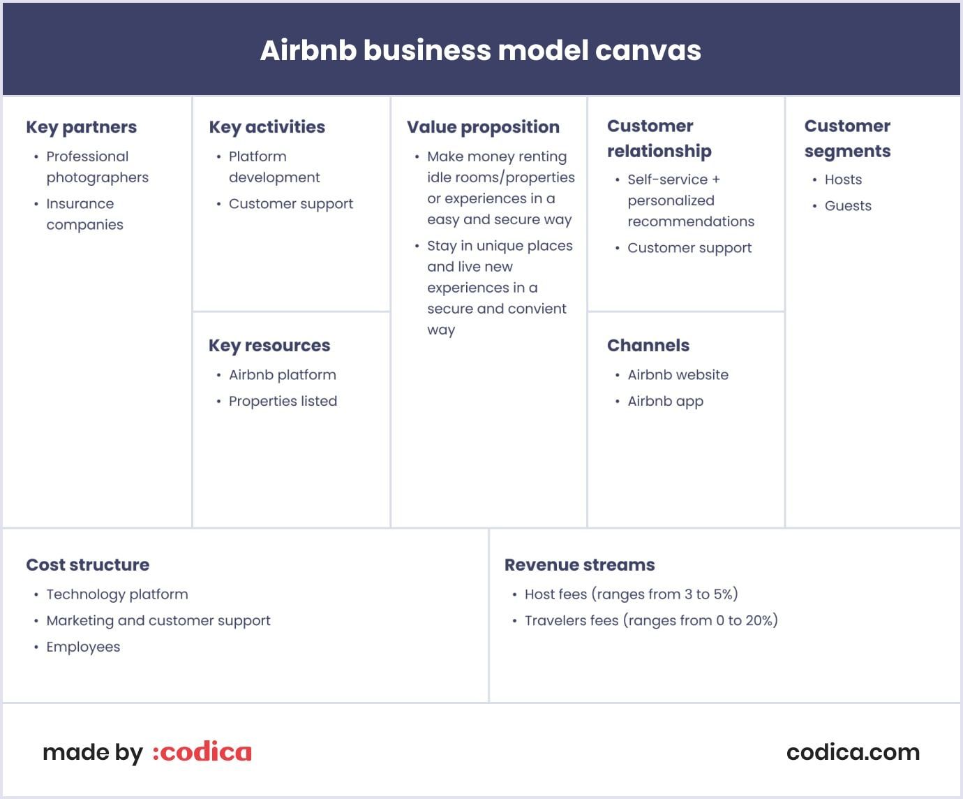 Airbnb business model canvas