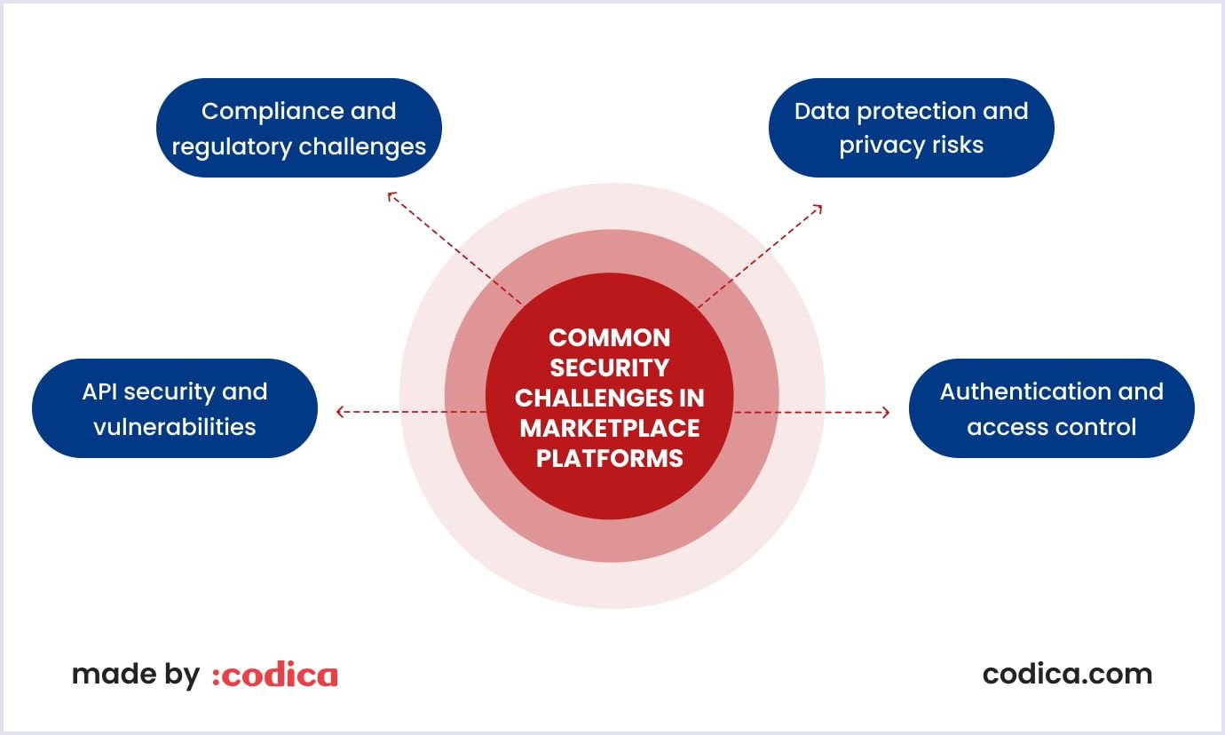 Security challenges in marketplace platforms Security challenges MACH architecture can tackle in marketplaces