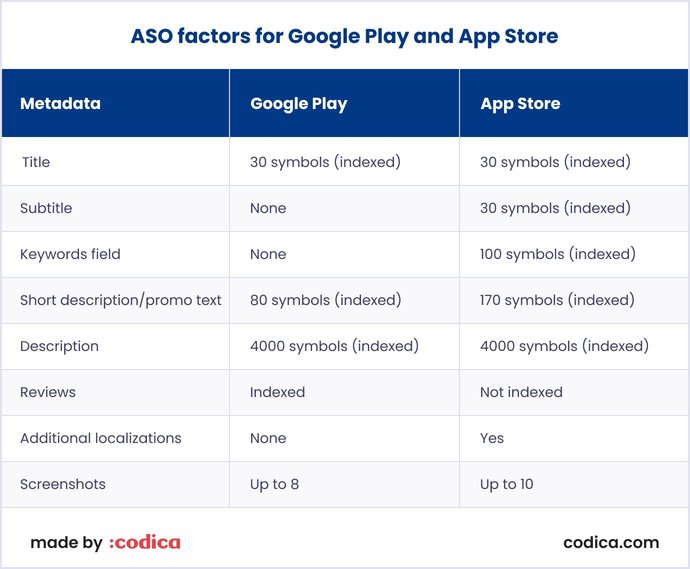 Top Beginners Guide to App Store Optimization | Codica