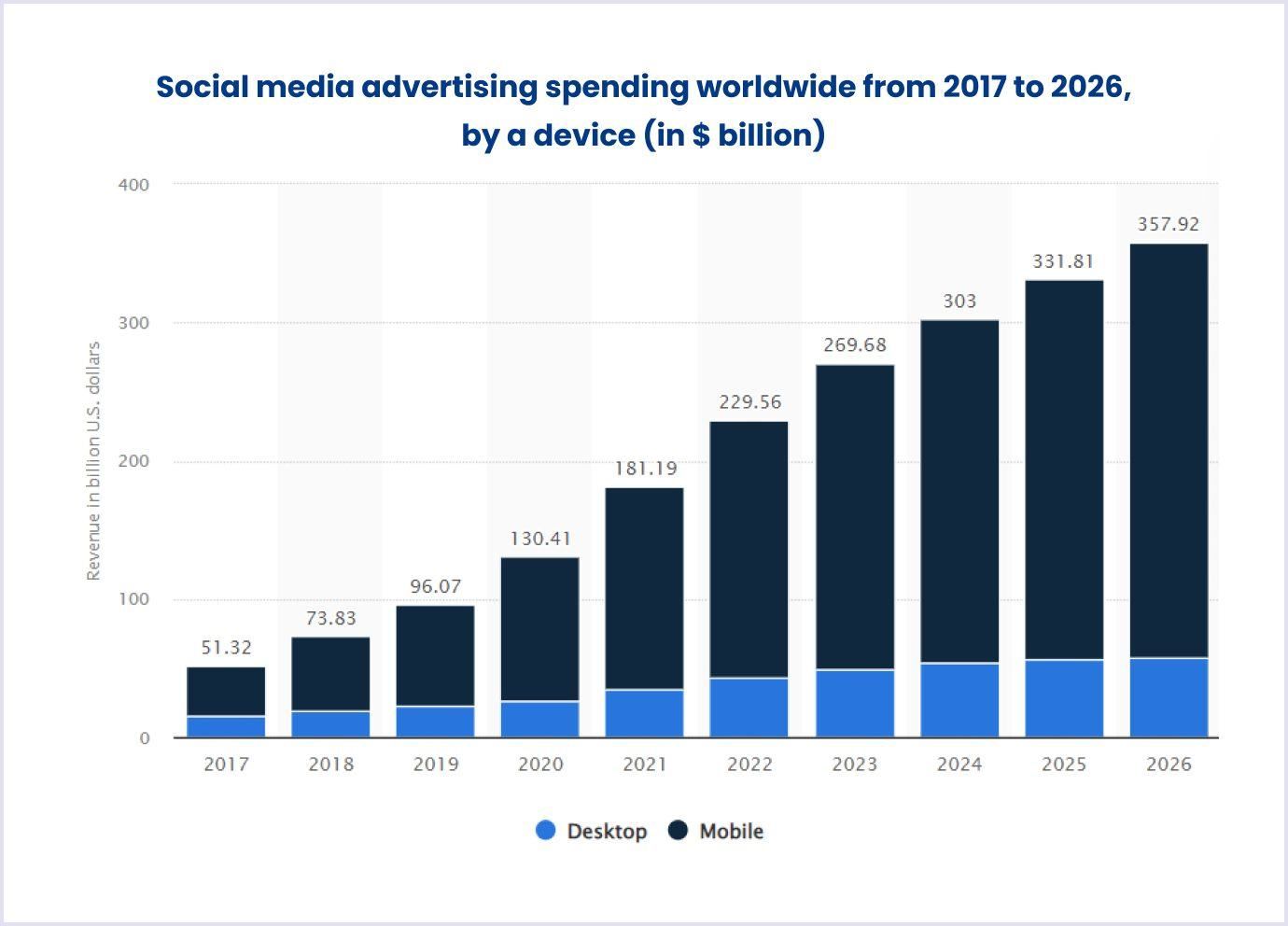 Social media advertising spending worldwide