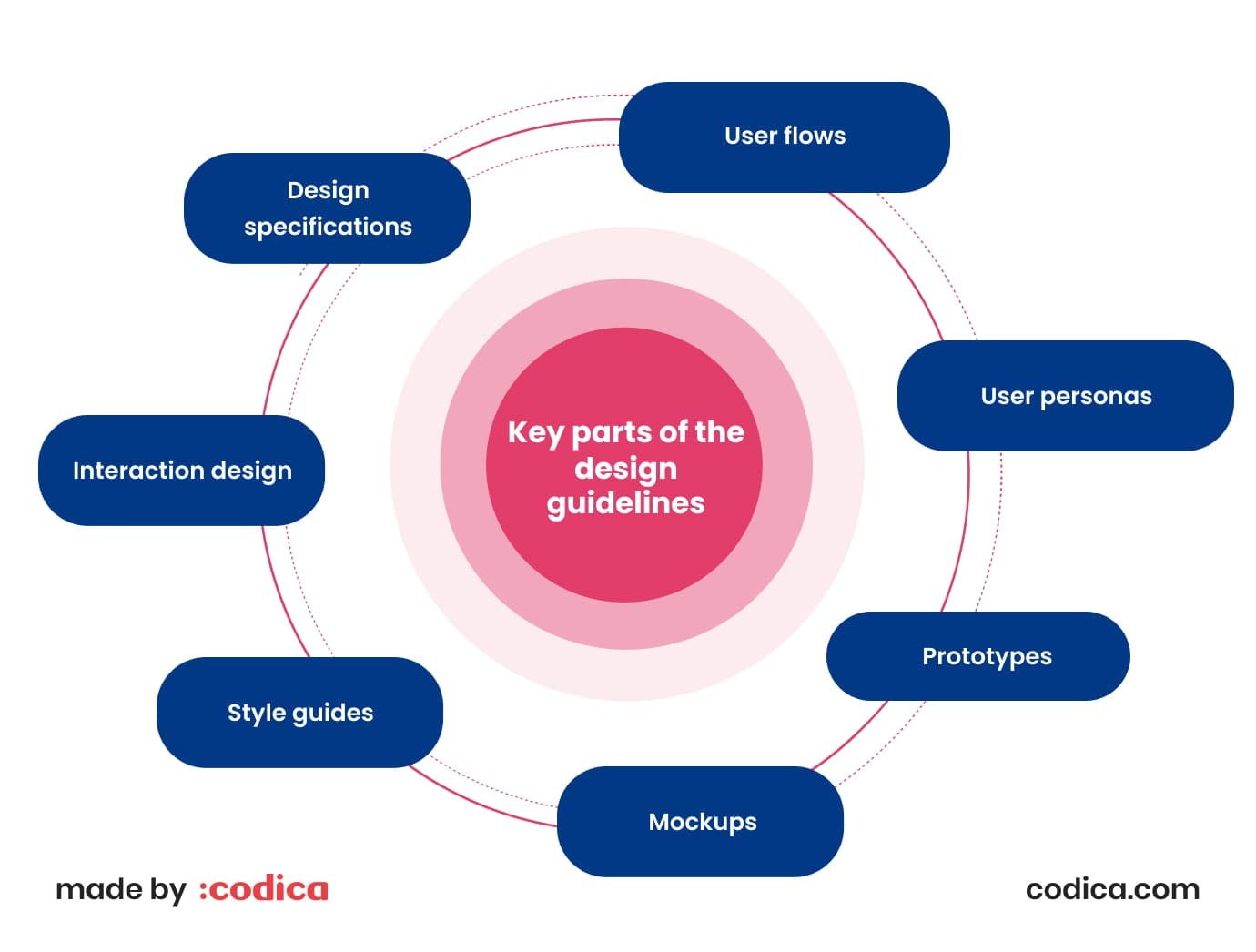 What design guidelines consist of