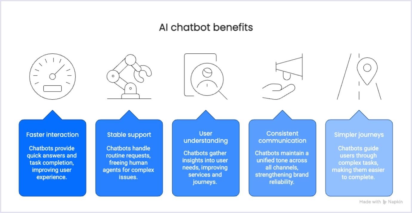 Visual chart showing key AI chatbot benefits