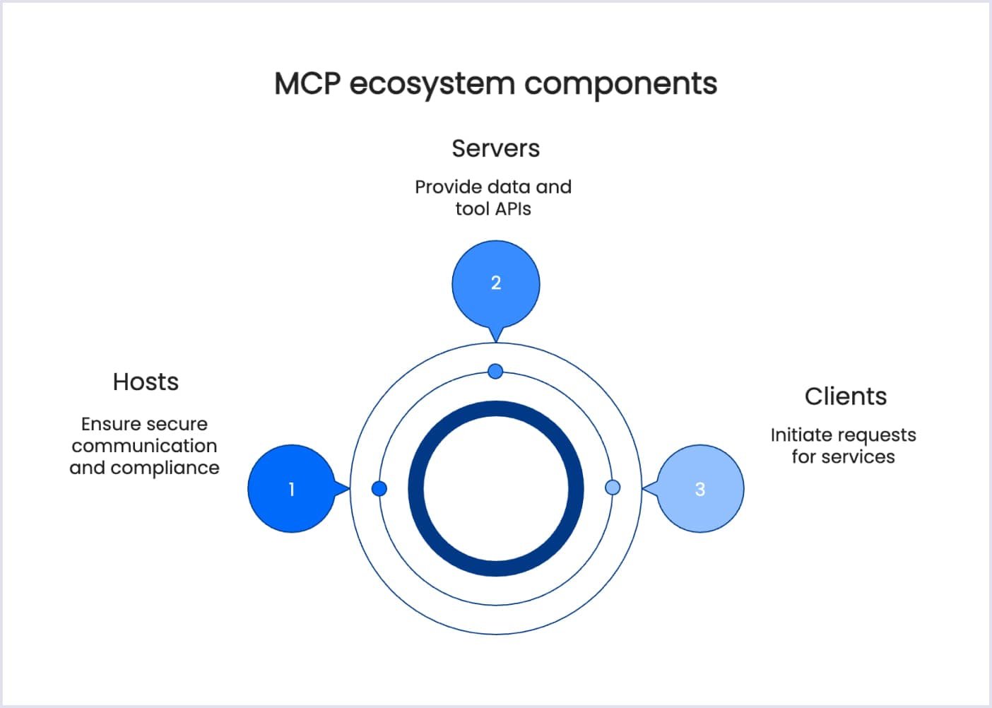 Key components for MCP to operate