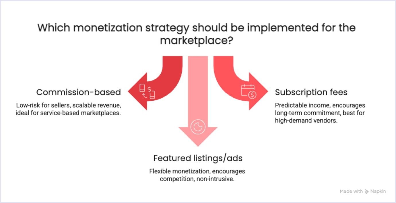 Monetization Strategies Event marketplace revenue models - commission, subscription, and ads