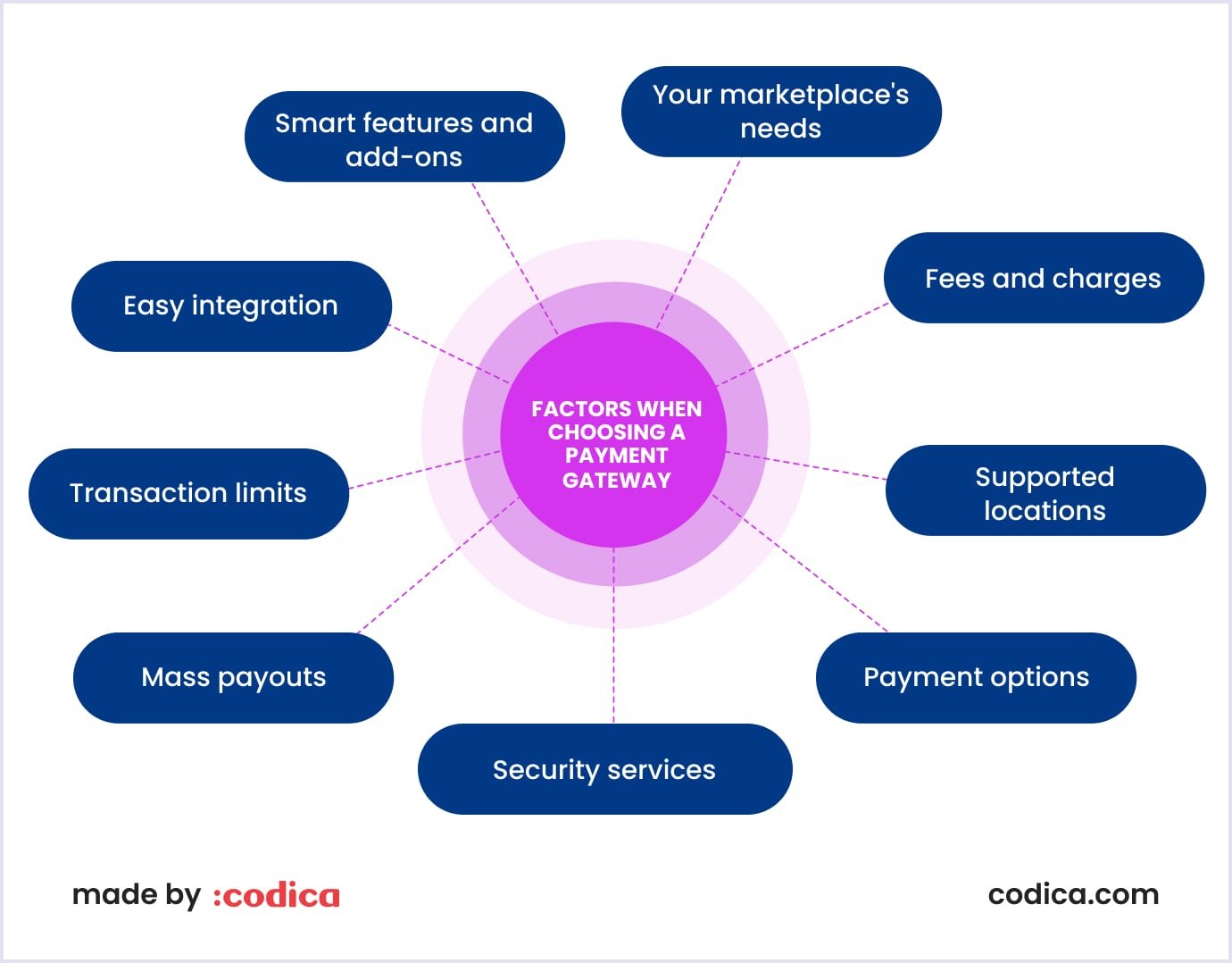 Considerations when choosing a payment gateway Factors when choosing a payment gateway