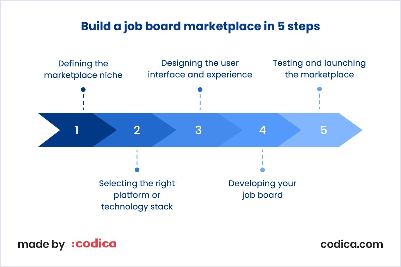 Five steps for building a job board marketplace Five steps for job board marketplace development