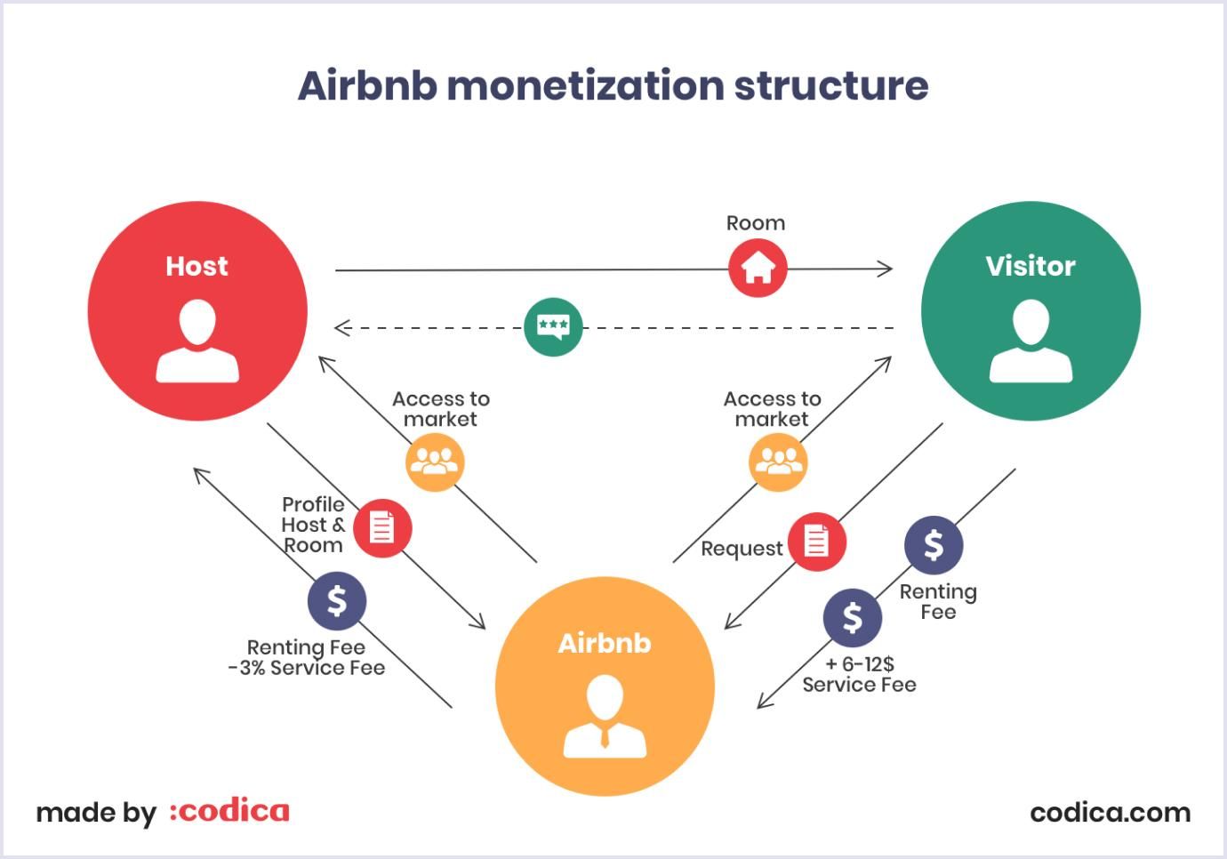 Monetization strategy of the Airbnb marketplace