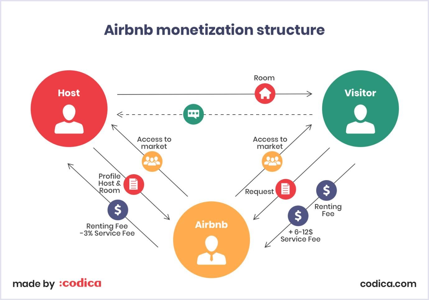 Monetization strategy of the Airbnb online service marketplace Monetization strategy of the Airbnb marketplace