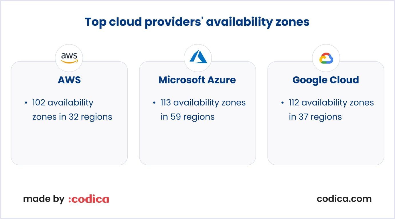 Cloud providers' availability zones