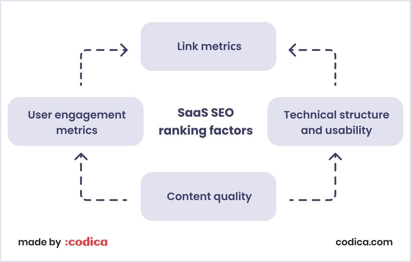 Basic SaaS SEO ranking factors The specifics of SaaS SEO ranking factors