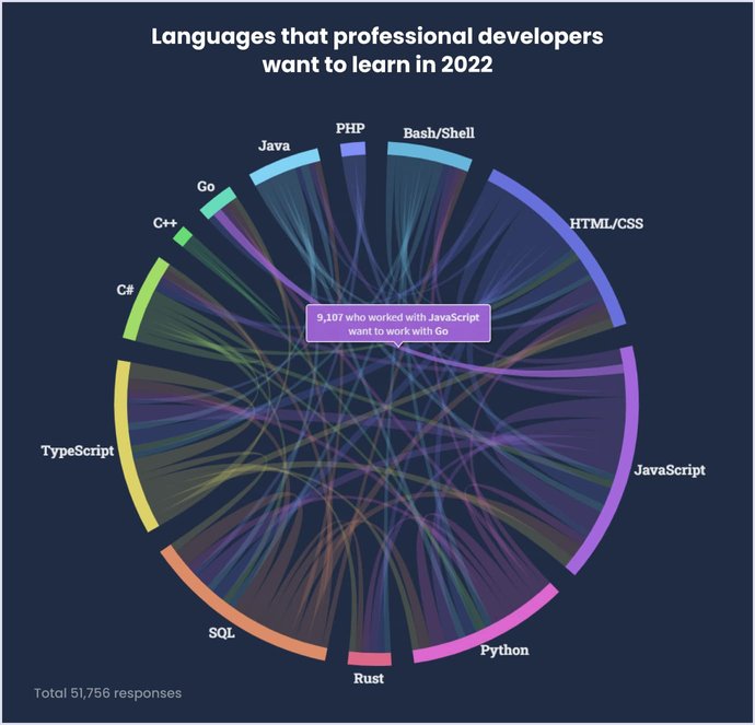 8 Top Programming Languages in 2023 | Codica