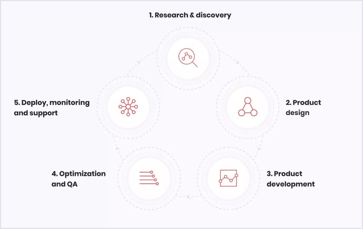 SaaS development stages SaaS application development stages