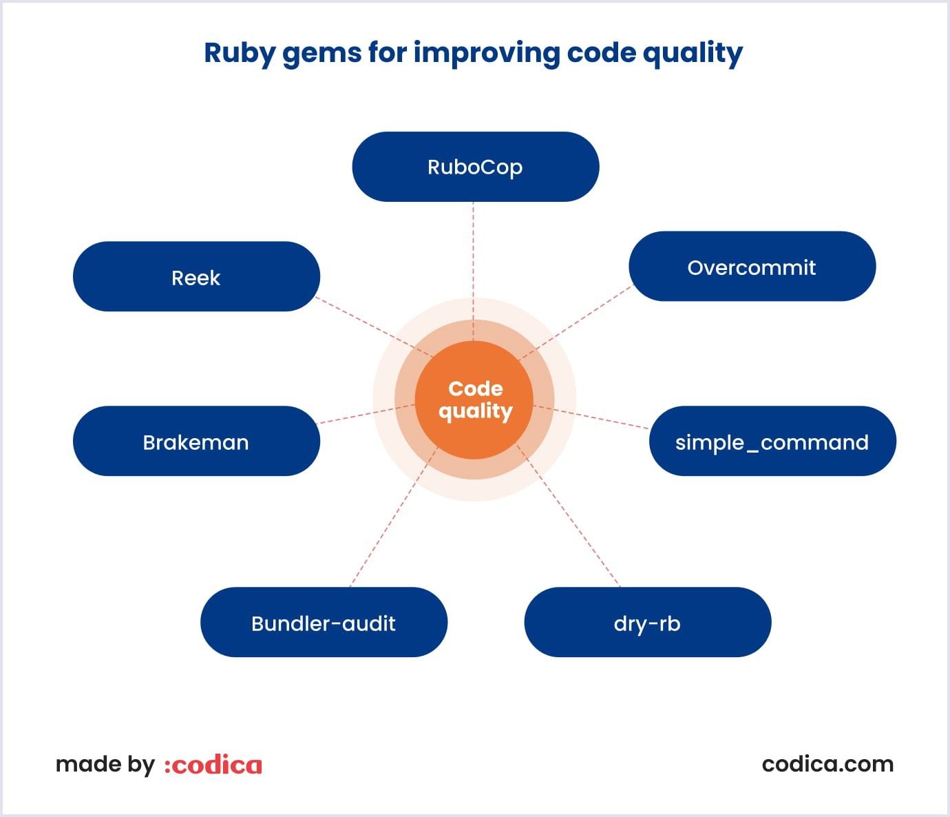 Top Ruby gems for improving the code quality Best Ruby gems for improving the code quality