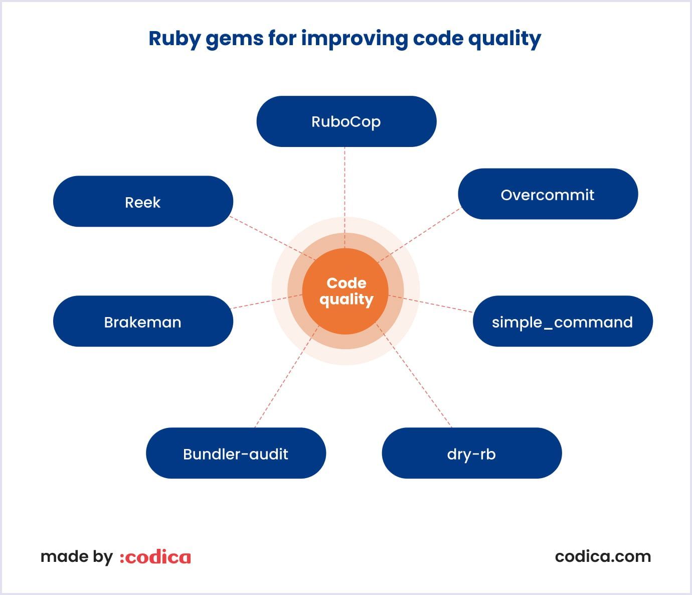 Best Ruby gems for improving the code quality