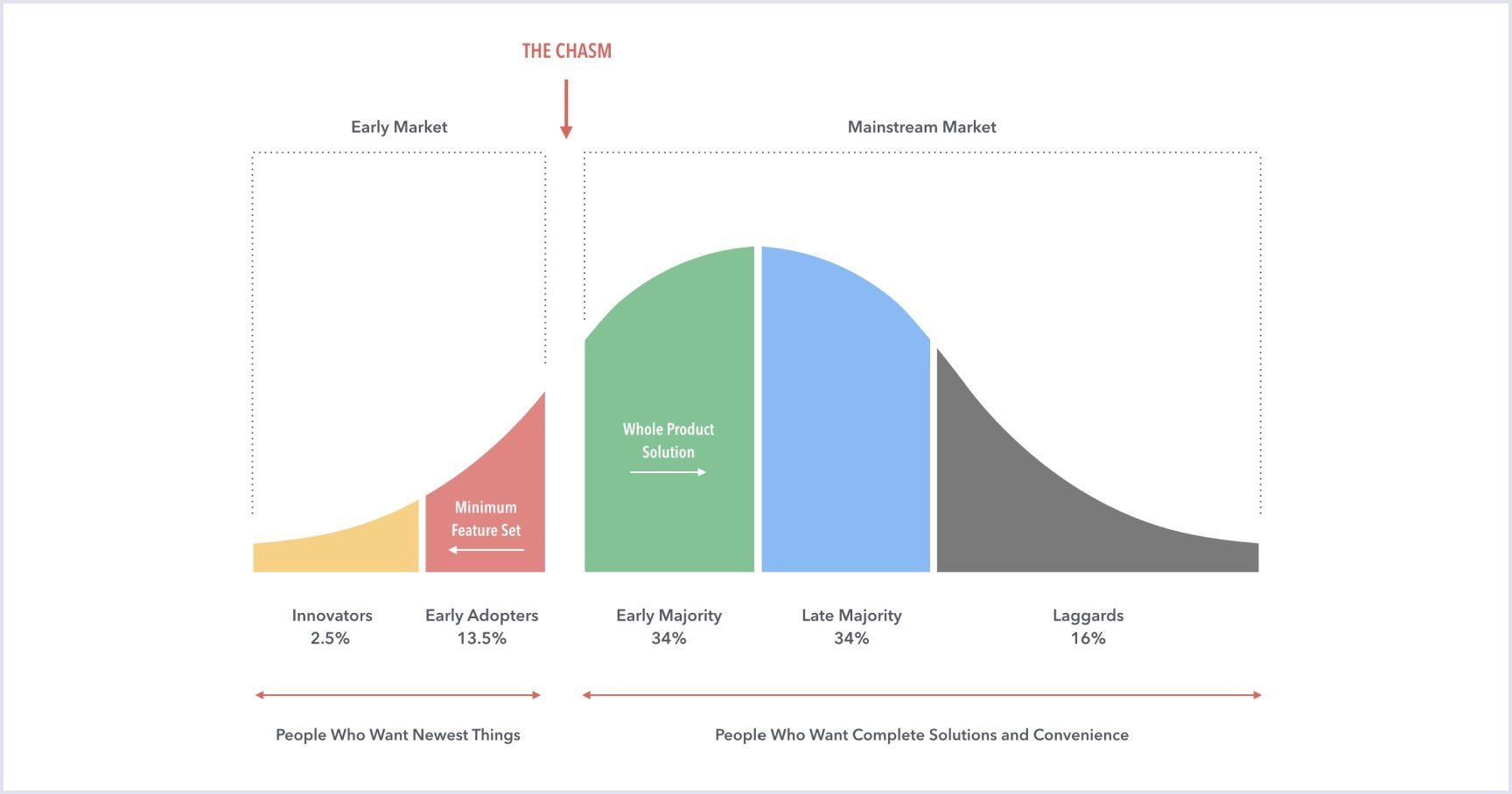 The chasm between Early Market and Mainstream Market The chasm between Early Market and Mainstream Market | Codica
