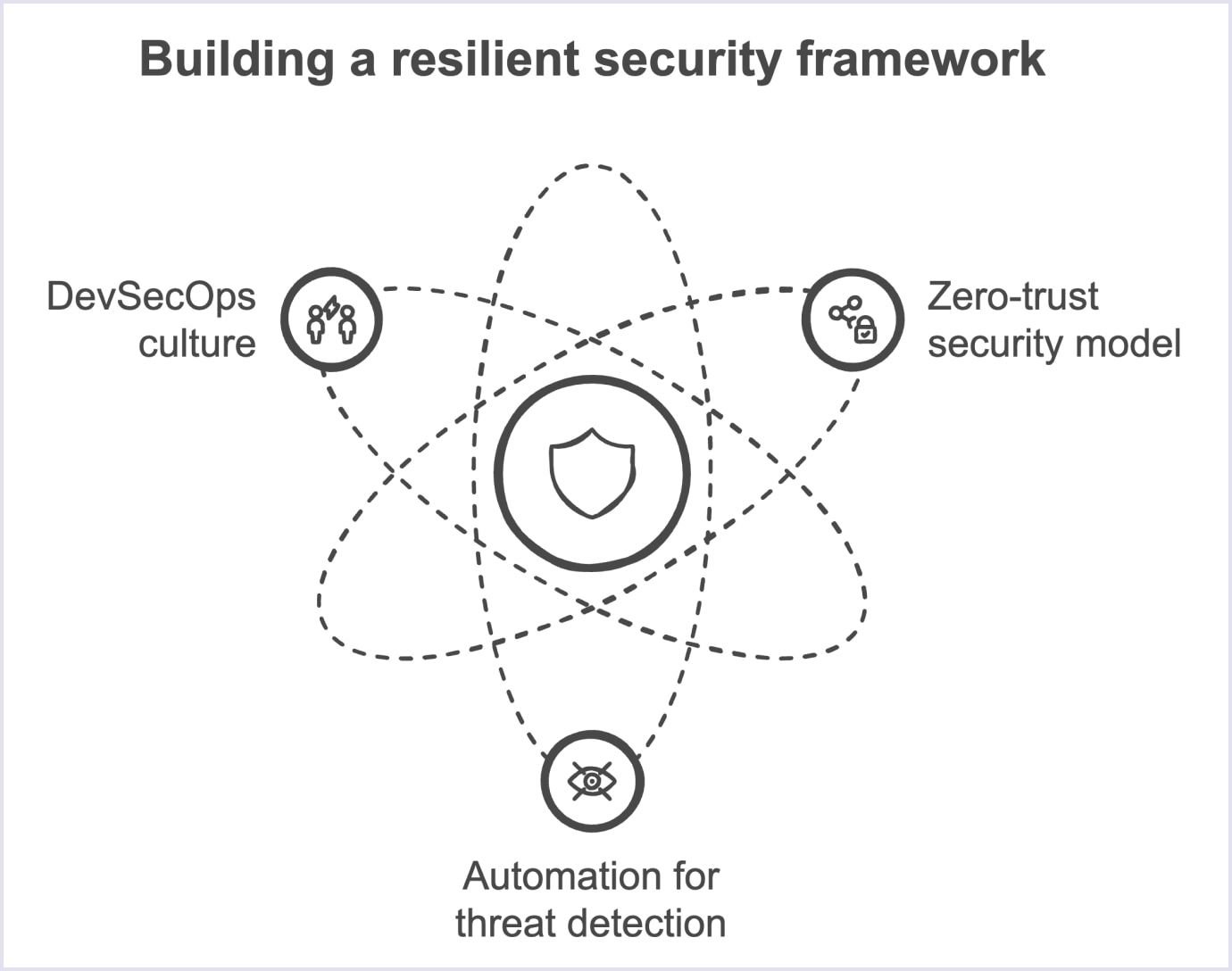 Best practices for building a security framework Security framework best practices