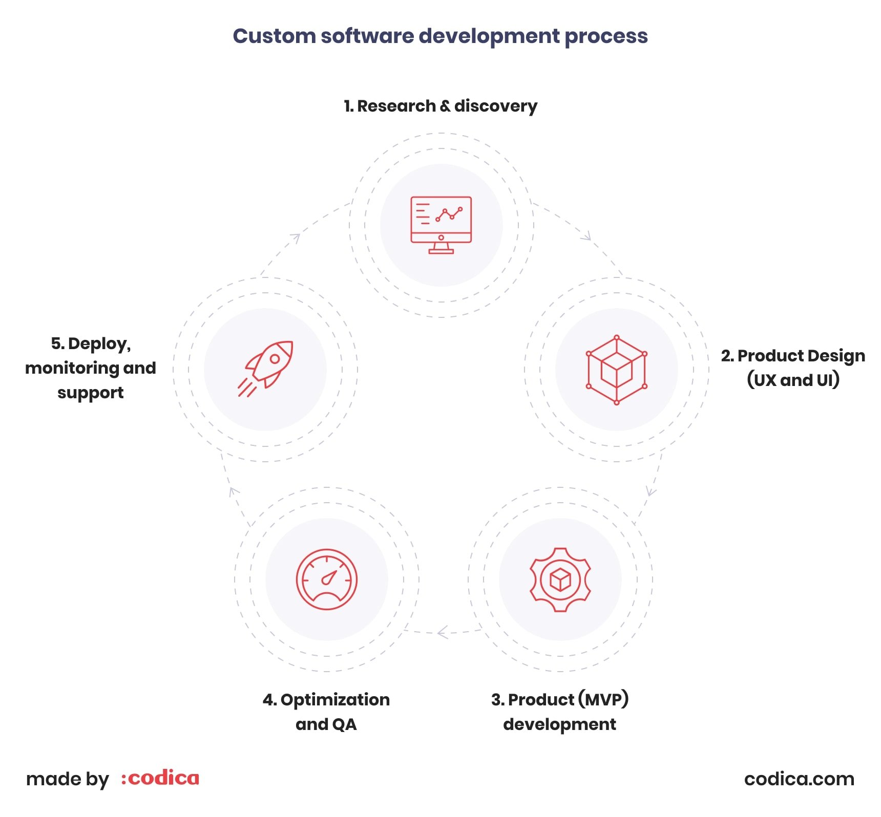 Custom software development process Custom software development process | Codica
