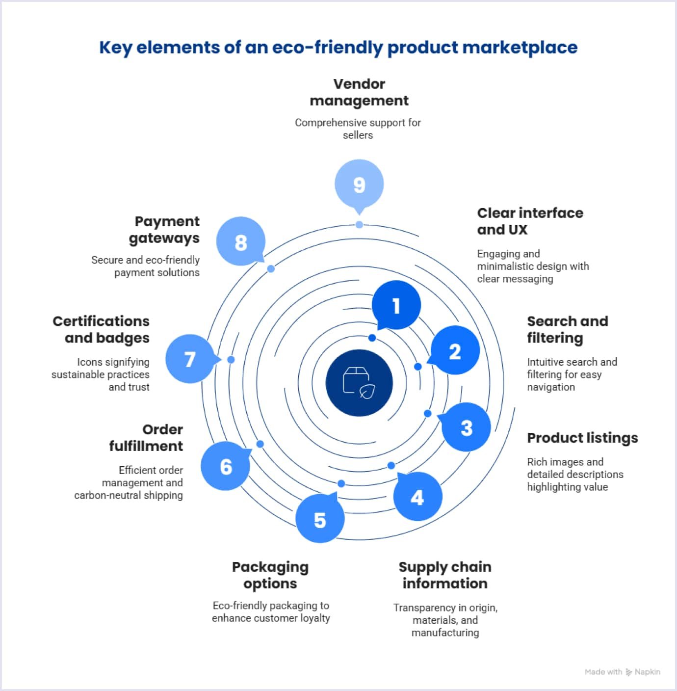 Sustainable product marketplace features