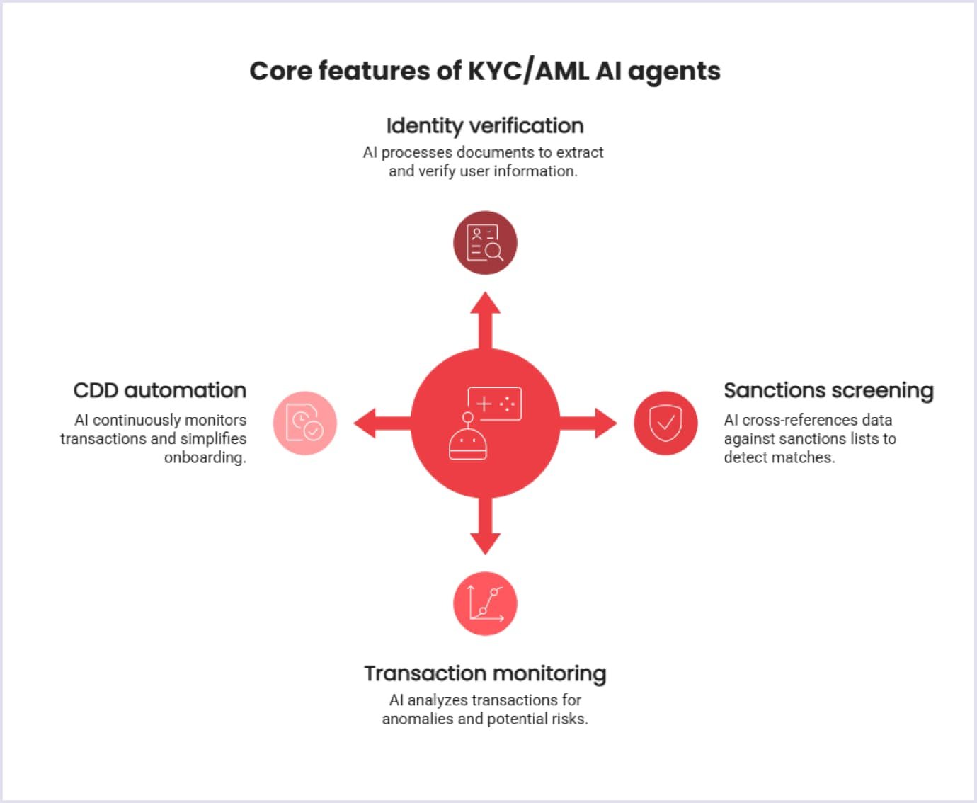 Core features of KYC/AML AI agents Core capabilities of KYC/AML AI agents